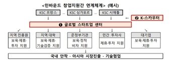 본문 이미지 - 인바운드 창업지원간 연계체계 (중기부 제공)