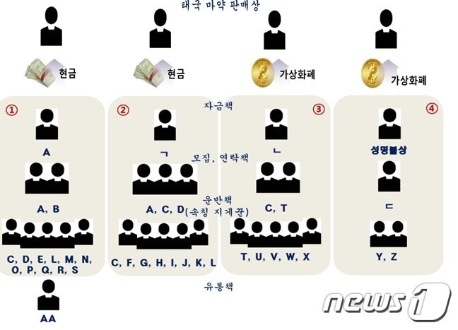 본문 이미지 - 인천지검 강력범죄수사부(부장검사 김연실)와 인천공항본부세관조사국이 특정범죄가중처벌 등에 관한 법률상 향정 혐의로 A씨(30) 등 25명을 구속기소하고, 2명을 불구속기소했다고 30일 밝혔다. 사진은 이 조직 범행 개요도(인천지검 제공)2023.8.30/뉴스1 ⓒ News1 박아론 기자