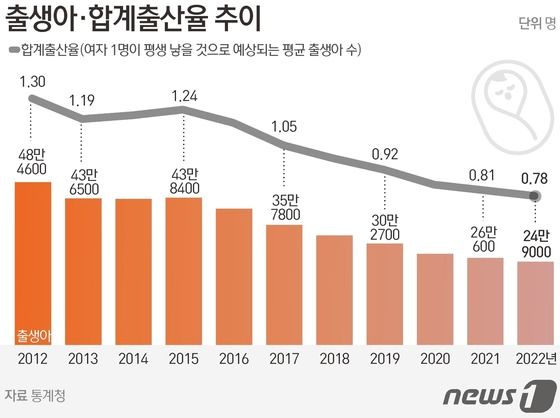 또 역대 최저인 출생아 수…연말엔 합계출산율 0 6명대 유력 뉴스1