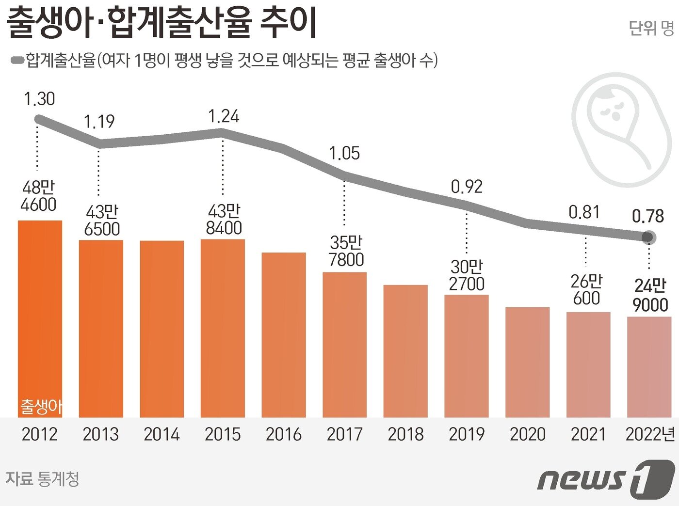 본문 이미지 - 통계청은 30일 '2022년 출생통계' 확정치를 발표했다. 지난해 출생아 수는 24만9000명으로 전년 대비 1만1000명(4.4%) 감소했다. 여성 1명이 평생 낳을 것으로 예상되는 평균 출생아 수인 합계출산율도 0.78명으로 역대 최저치였다. ⓒ News1 양혜림 디자이너