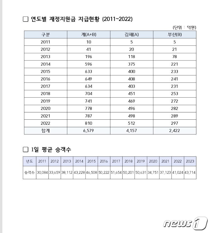 본문 이미지 - 부산김해경전철 연도별 재정지원금 지급현황과 1일 평균 승객수 (김해시 제공)