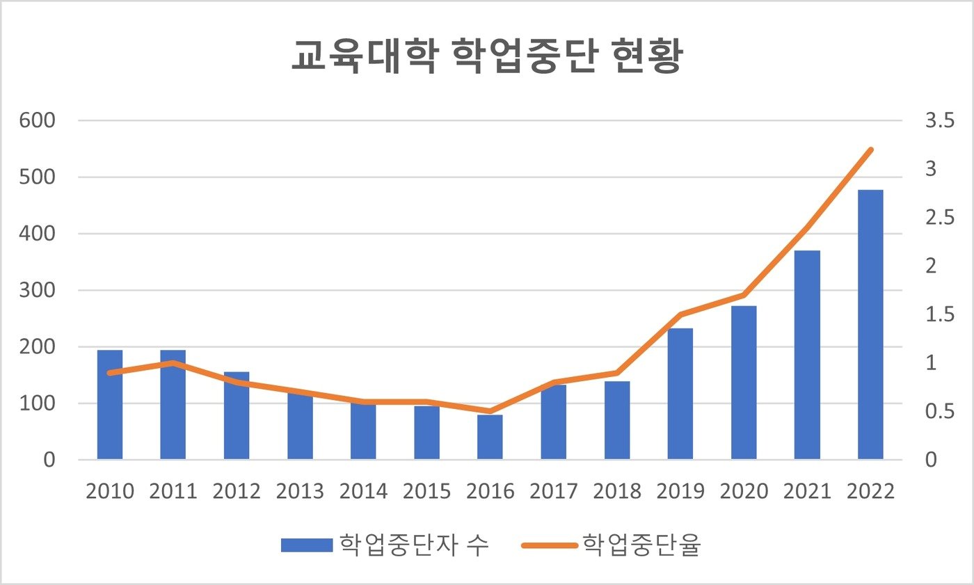 본문 이미지 - 교육대학 학업중단 현황. &#40;자료 출처: 교육부&#41;