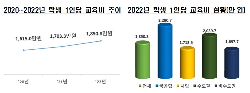 본문 이미지 - 학생 1인당 교육비. (교육부 제공)