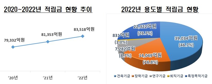 본문 이미지 - 사립대 적립금. (교육부 제공)