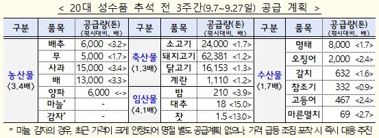 본문 이미지 - 정부가 31일 발표한 '추석 민생안정대책'에 담긴 할인 현황(기획재정부 제공)/뉴스1