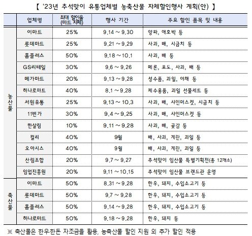 본문 이미지 - 정부가 31일 발표한 '추석 민생안정대책'에 담긴 자체 할인율 현황(기획재정부 제공)/뉴스1