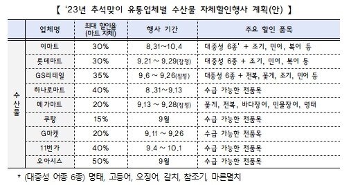 본문 이미지 - 정부가 31일 발표한 '추석 민생안정대책'에 담긴 자체 할인율 현황(기획재정부 제공)/뉴스1