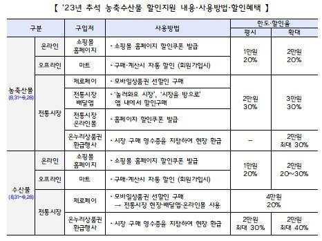 본문 이미지 - 정부가 31일 발표한 '추석 민생안정대책'에 담긴 할인 현황(기획재정부 제공)/뉴스1
