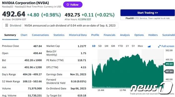 엔비디아 일일 주가추이 - 야후 파이낸스 갈무리