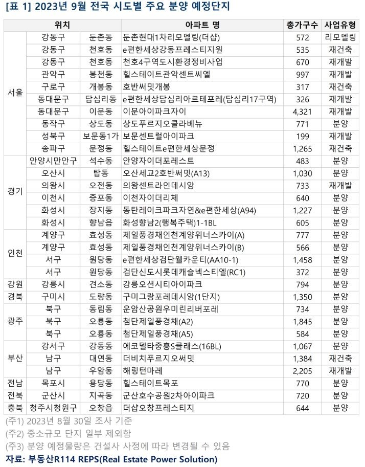 9월 분양 예정 단지&#40;부동산R114&#41;.