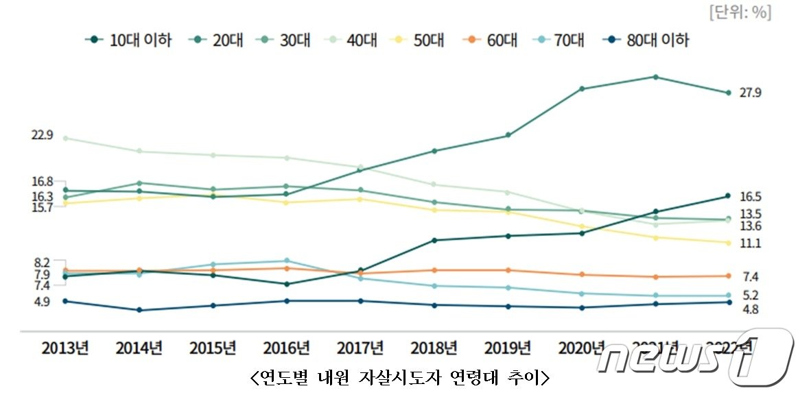 연도별 내원 자살시도자 연령대 추이&#40;보건복지부 제공&#41;