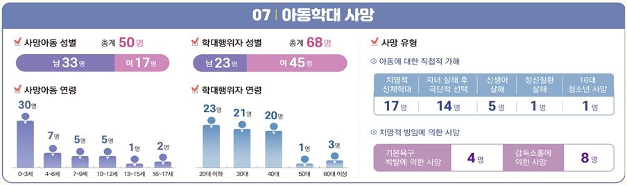 본문 이미지 - 보건복지부가 발간한 '2022년 아동학대 연차보고서'(보건복지부 제공)/뉴스1