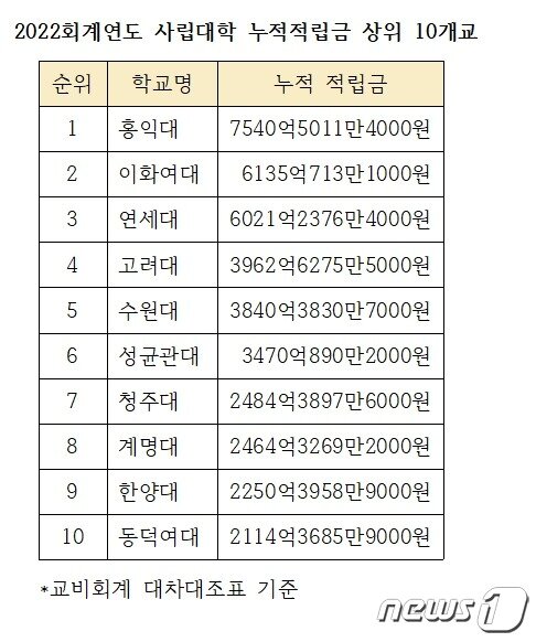 본문 이미지 - 2022회계연도 사립대학 누적적립금 상위 10개교. (자료 출처: 교육부)