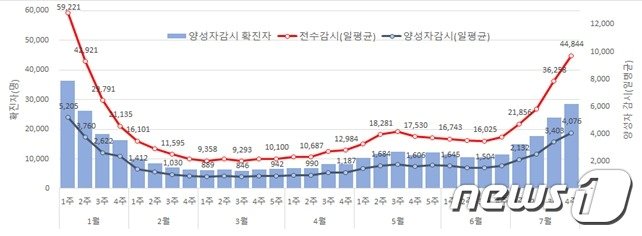 코로나19 확진자&#40;전수감시-양성자 감시&#41; 발생 현황&#40;명&#41;&#40;’23.1.1. ~ 7.29&#41;/&#40;질병관리청 제공&#41;