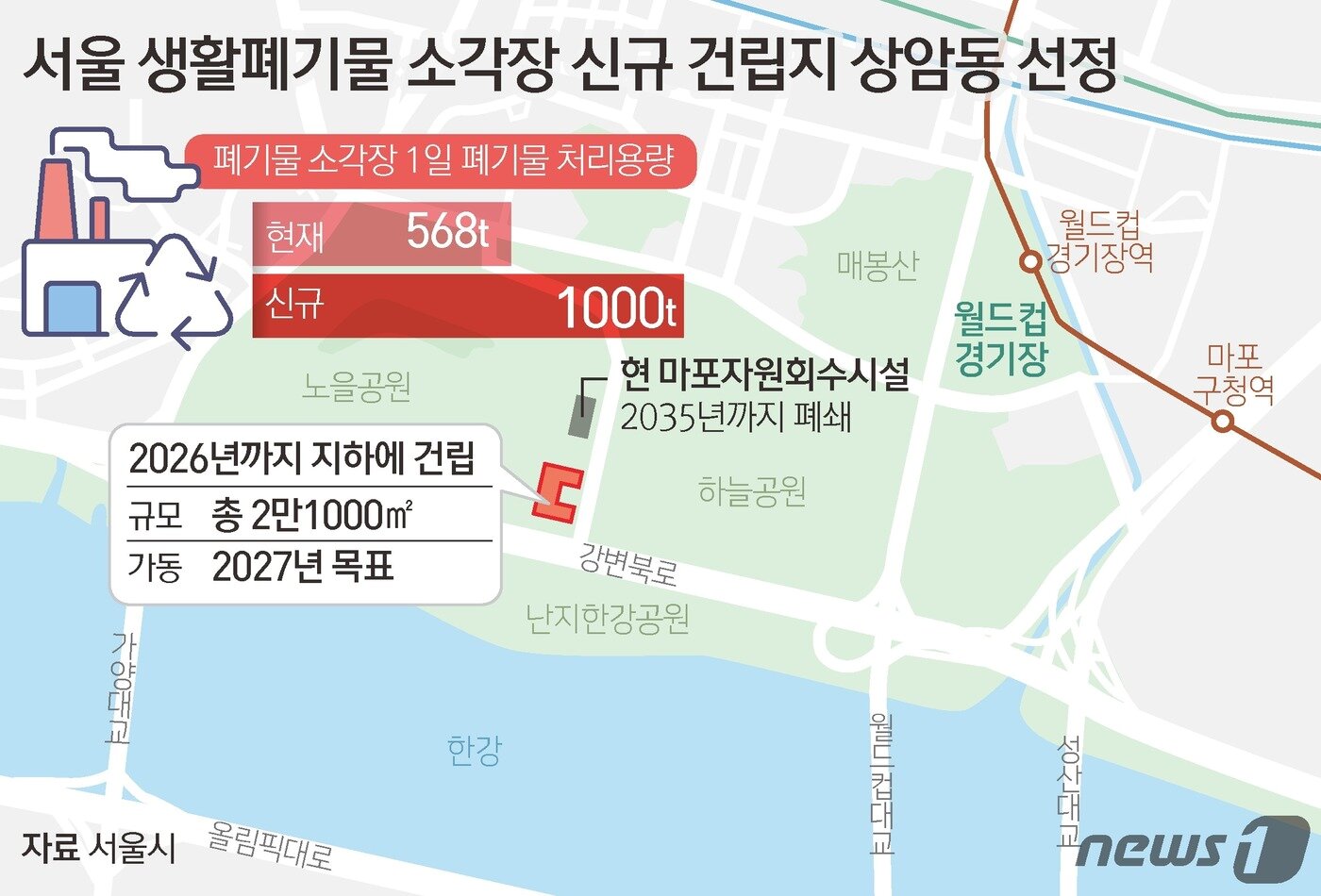 본문 이미지 - 서울시는 지난달 24일 '제29차 광역자원회수시설 입지선정위원회'에서 현 마포자원회수시설 부지 옆 상암동 481-6 등 2개 필지를 신규 입지로 최종 선정했다고 31일 밝혔다. 총 2만1000㎡ 규모이며 현 마포자원회수시설은 2035년까지 폐쇄한다. ⓒ News1 김초희 디자이너