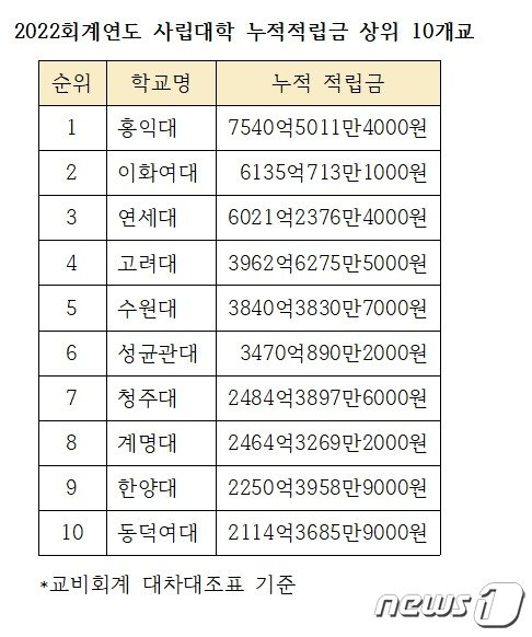 2022회계연도 사립대학 누적적립금 상위 10개교. &#40;자료 출처: 교육부&#41;