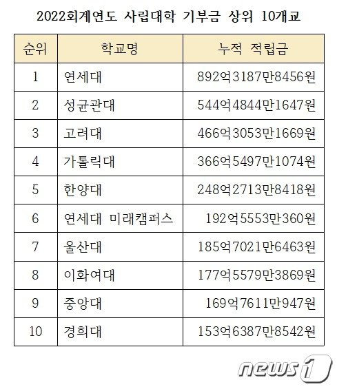 2022회계연도 사립대학 기부금 상위 10개교. &#40;자료 출처: 교육부&#41;