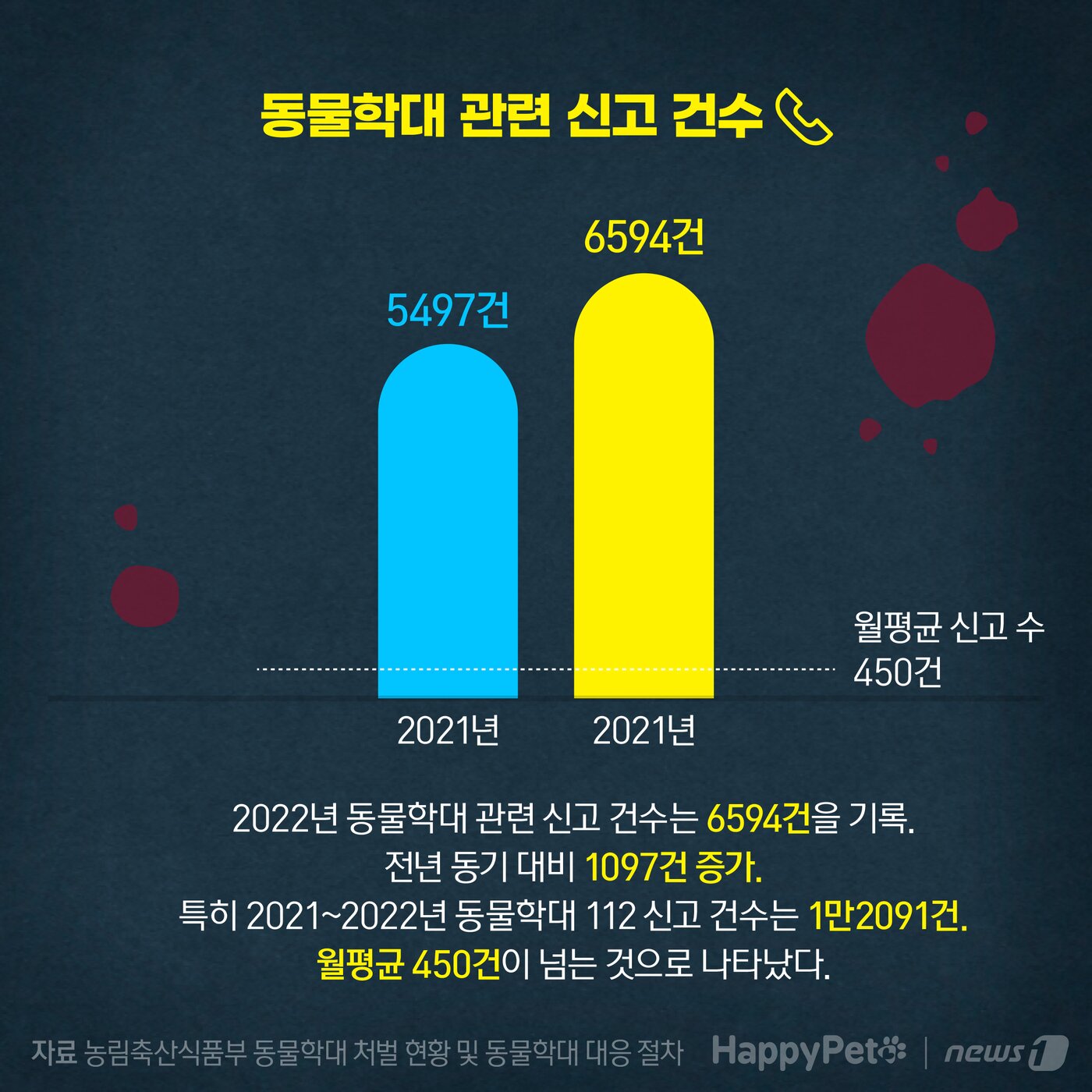 본문 이미지 - 동물학대 펫카드
