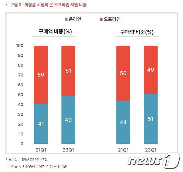 본문 이미지 - 화장품 시장의 온·오프라인 채널 비중.&#40;칸타 월드패널 뷰티섹션 제공&#41;