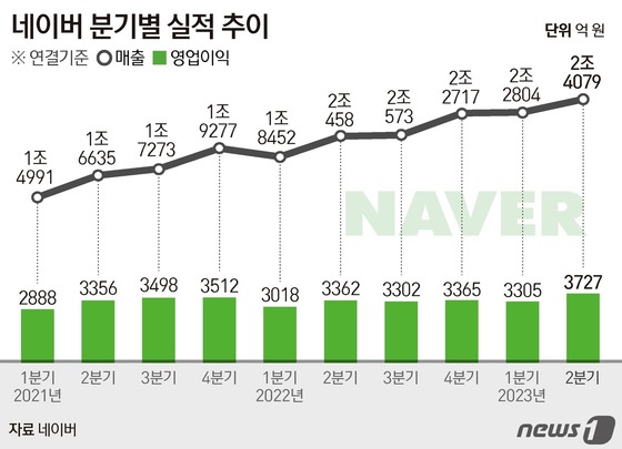 [그래픽] 네이버 분기별 실적 추이