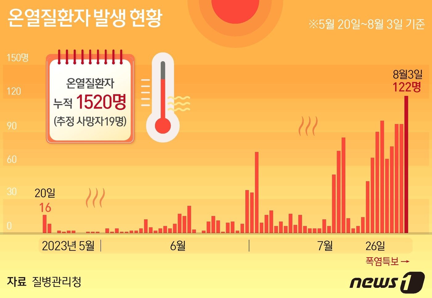 본문 이미지 - 온열질환자 발생 현황 ⓒ News1 양혜림 디자이너