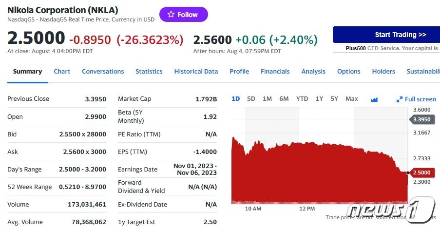 본문 이미지 - 니콜라 지난 4일 추가추이 - 야후 파이낸스 갈무리