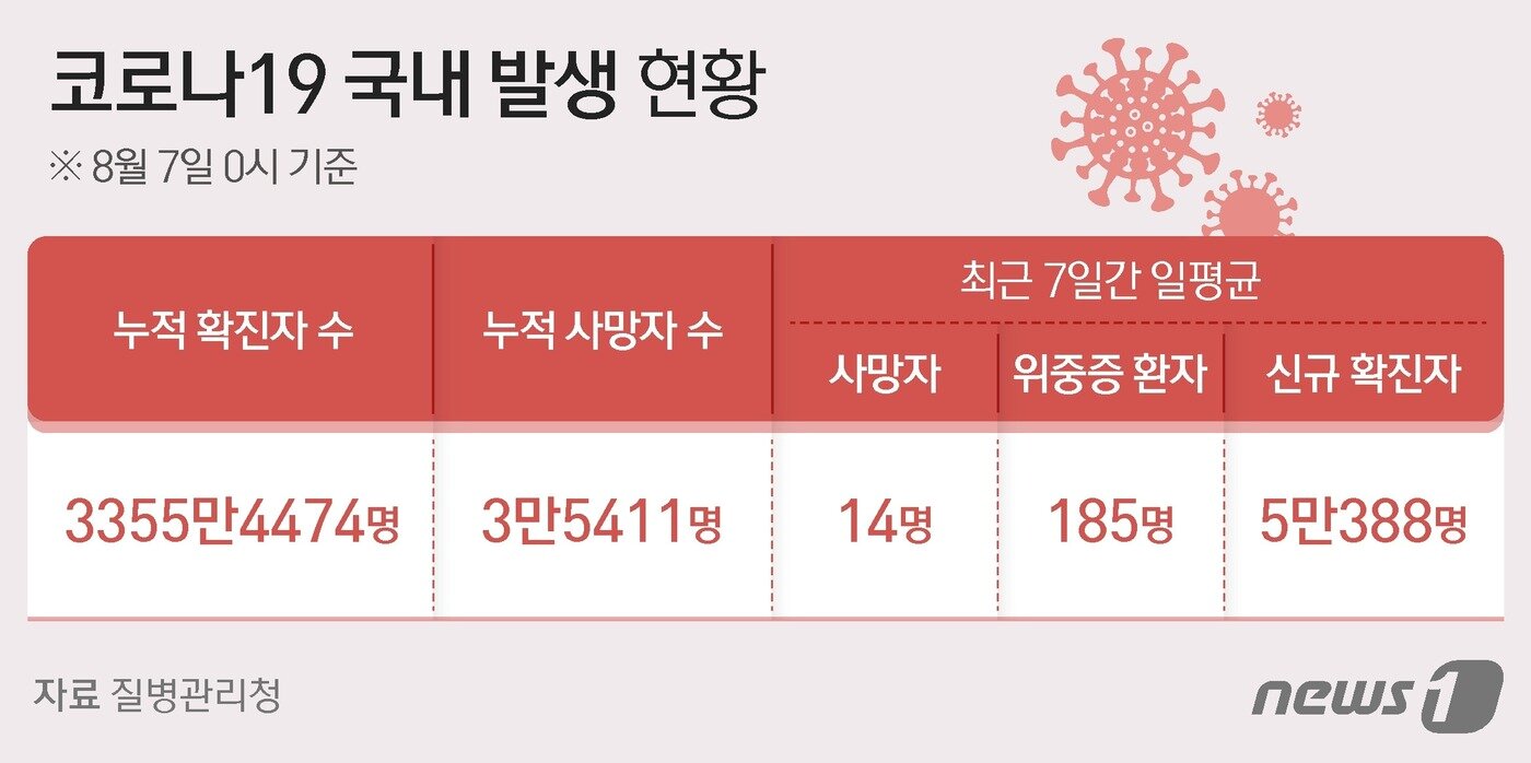 본문 이미지 - 7일 질병관리청 중앙방역대책본부에 따르면 지난 1일부터 이날까지 1주일간 일평균 코로나19 신규 확진자 수는 5만388명 발생했다. 전주 보다 10.68% 늘었고 6주째 증가세다. ⓒ News1 김초희 디자이너