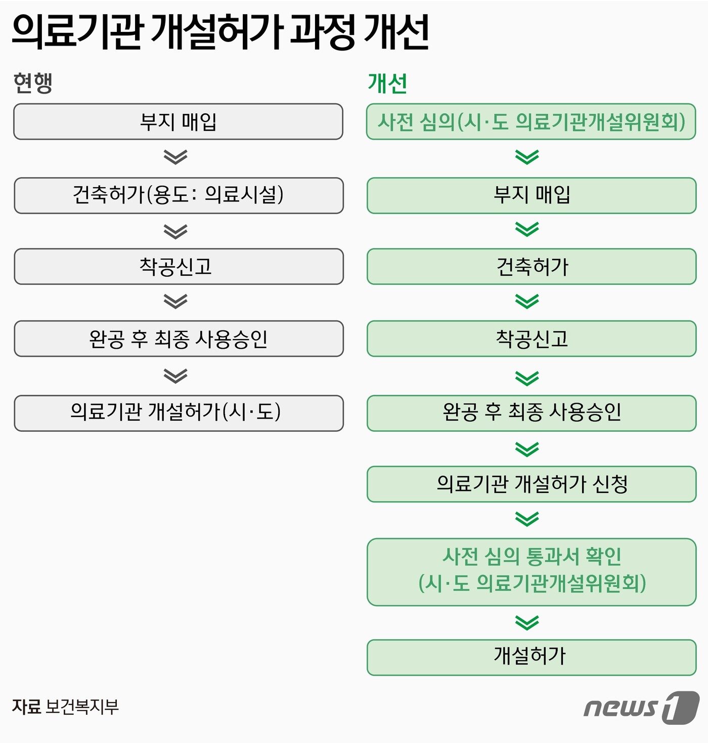 본문 이미지 - 의료기관 개설허가 과정 개선 ⓒ News1 윤주희 디자이너