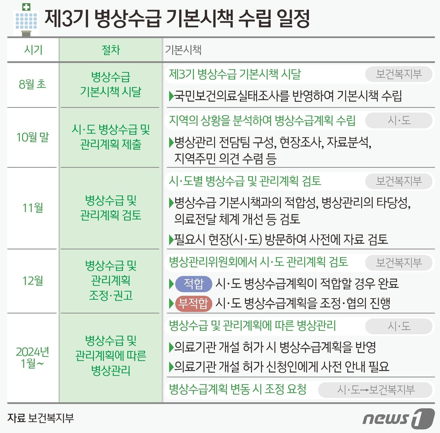 본문 이미지 - 제3기 병상수급 기본시책 수립 일정 ⓒ News1 김초희 디자이너