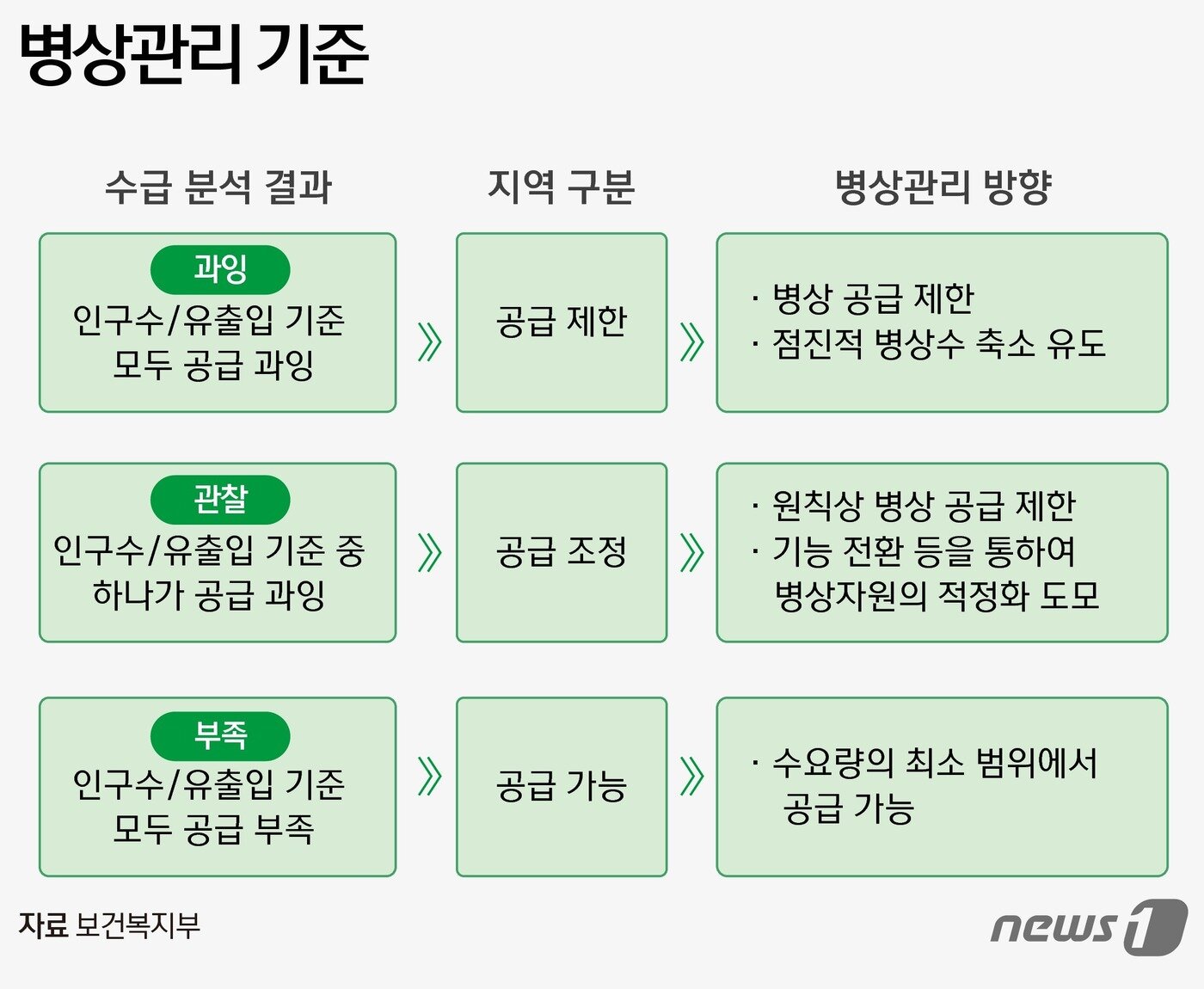 본문 이미지 - 병상관리 기준 ⓒ News1 윤주희 디자이너