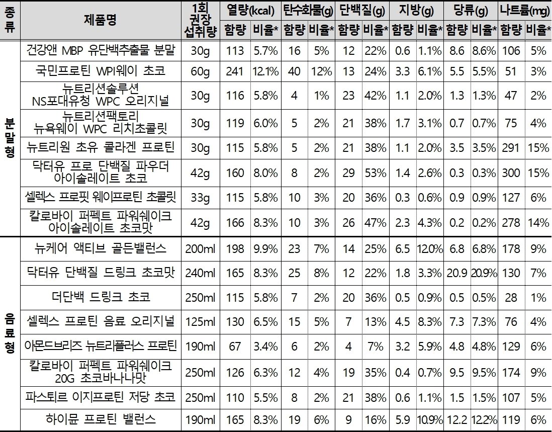 본문 이미지 - 단백질 보충제 기본 영양성분 시험결과(1회 섭취량, 한국소비자원 제공). 2023.08.08/뉴스1