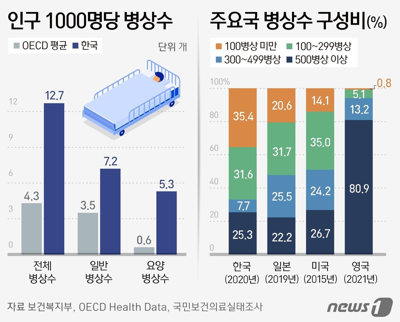 본문 이미지 - 인구 1000명당 병상수와 주요국 병상수 구성비 ⓒ News1 김지영 디자이너