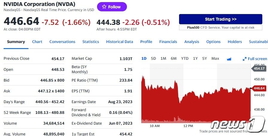 본문 이미지 - 엔디비아 일일 주가추이 - 야후 파이낸스 갈무리