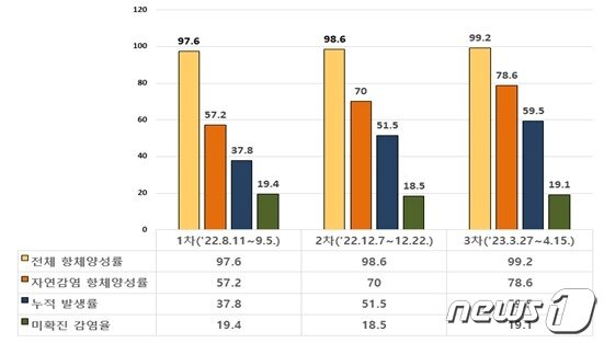 본문 이미지 - 항체 양성률 조사 추이(질병관리청 제공)