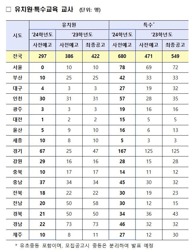 본문 이미지 - 2024학년도 공립 유치원·특수 신규교사 임용시험 사전예고 현황. (교육부 제공)