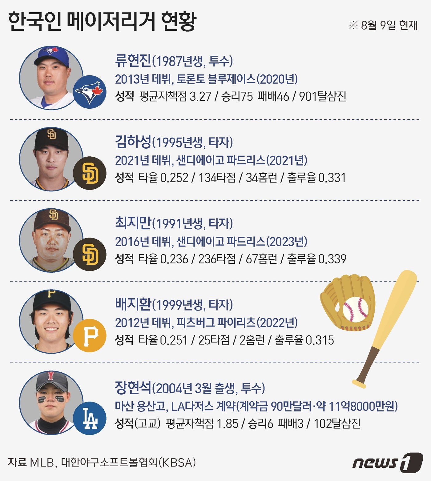 (서울=뉴스1) 김지영 디자이너 = 메이저리그(MLB)에 도전장을 내민 마산 용마고 투수 장현석(18)이 LA 다저스에 입단한다.리코스포츠에이전시는 9일 "마산 용마고 투수 장현석 …