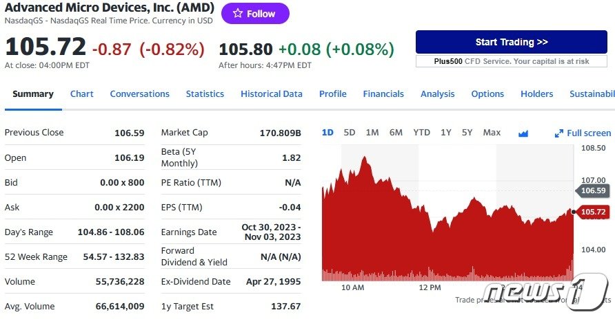 AMD 일일 주가추이 - 야후 파이낸스 갈무리