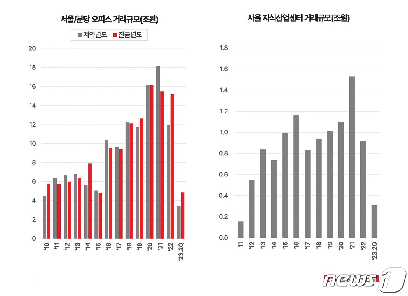 본문 이미지 - 서울·분당 오피스와 서울 지식산업센터 거래규모. 2023.9.1/뉴스1(알스퀘어 제공)