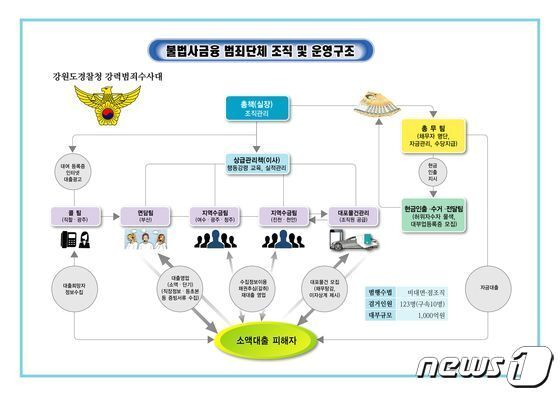 본문 이미지 - 불법사금융 범죄조직 '강실장' 조직 및 운영구조.(자료사진)/뉴스1 DB