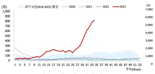 본문 이미지 - 최근 5년간 아데노바이러스 감염 입원환자 발생 추이. 빨간 그래프가 올해 입원환자 수. (질병관리청 제공)