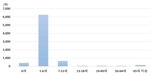 본문 이미지 - 올해 아데노바이러스 입원환자 연령대별 누적 현황.(질병관리청 제공)