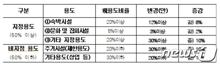 본문 이미지 - 서울시가 상암DMC 랜드마크 용지 지구단위계획을 변경하고 매각 재도전에 나선다. 자세한 변경(안)은 시 홈페이지에서 확인할 수 있다.