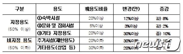 서울시가 상암DMC 랜드마크 용지 지구단위계획을 변경하고 매각 재도전에 나선다. 자세한 변경&#40;안&#41;은 시 홈페이지에서 확인할 수 있다.