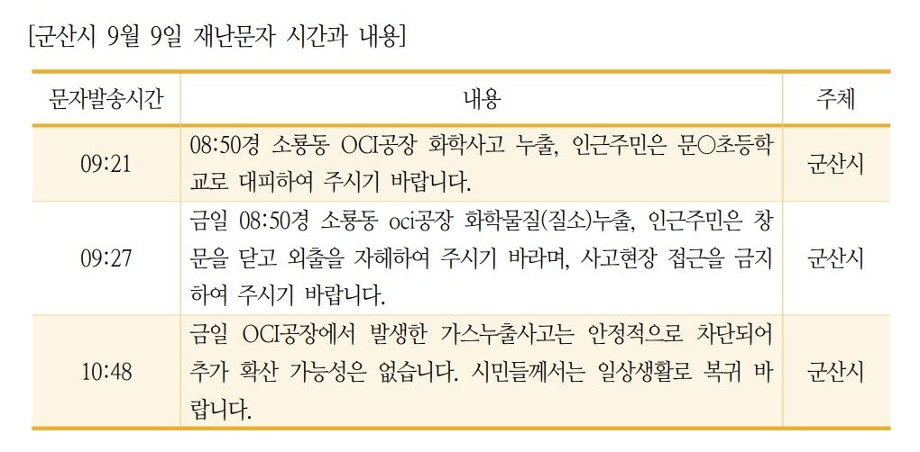 지난 9일 OCI 군산공장에서 발생한 폐산누출사고와 관련해 군산시에서 시민들에게 발송한 재난문자 시간과 내용.2023.9.11/뉴스1