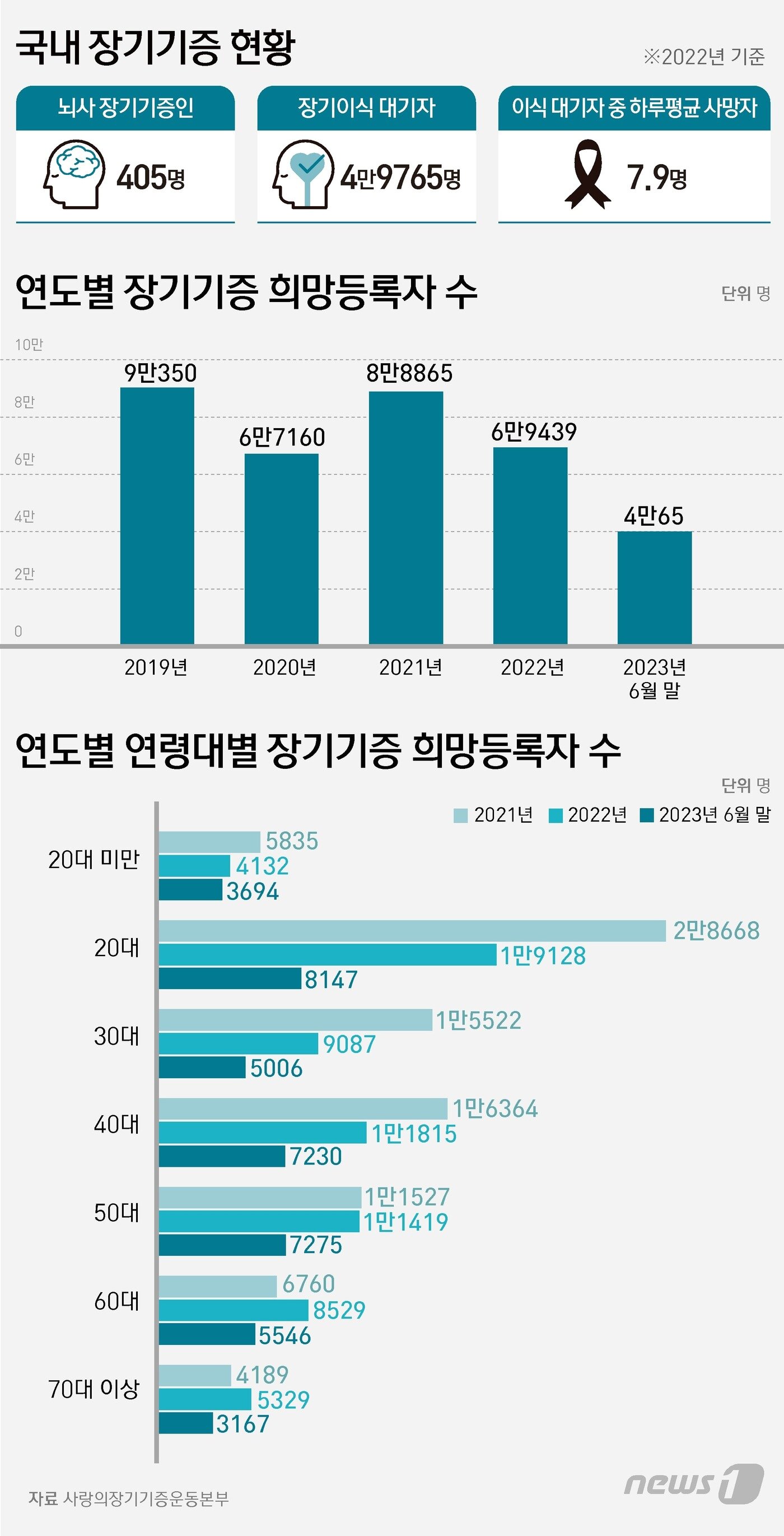 본문 이미지 - (위부터) 국내 장기기증 현황, 연도별 희망등록자 수, 연도별 연령대별 희망등록자 수 ⓒ News1 윤주희 디자이너,김지영 디자이너