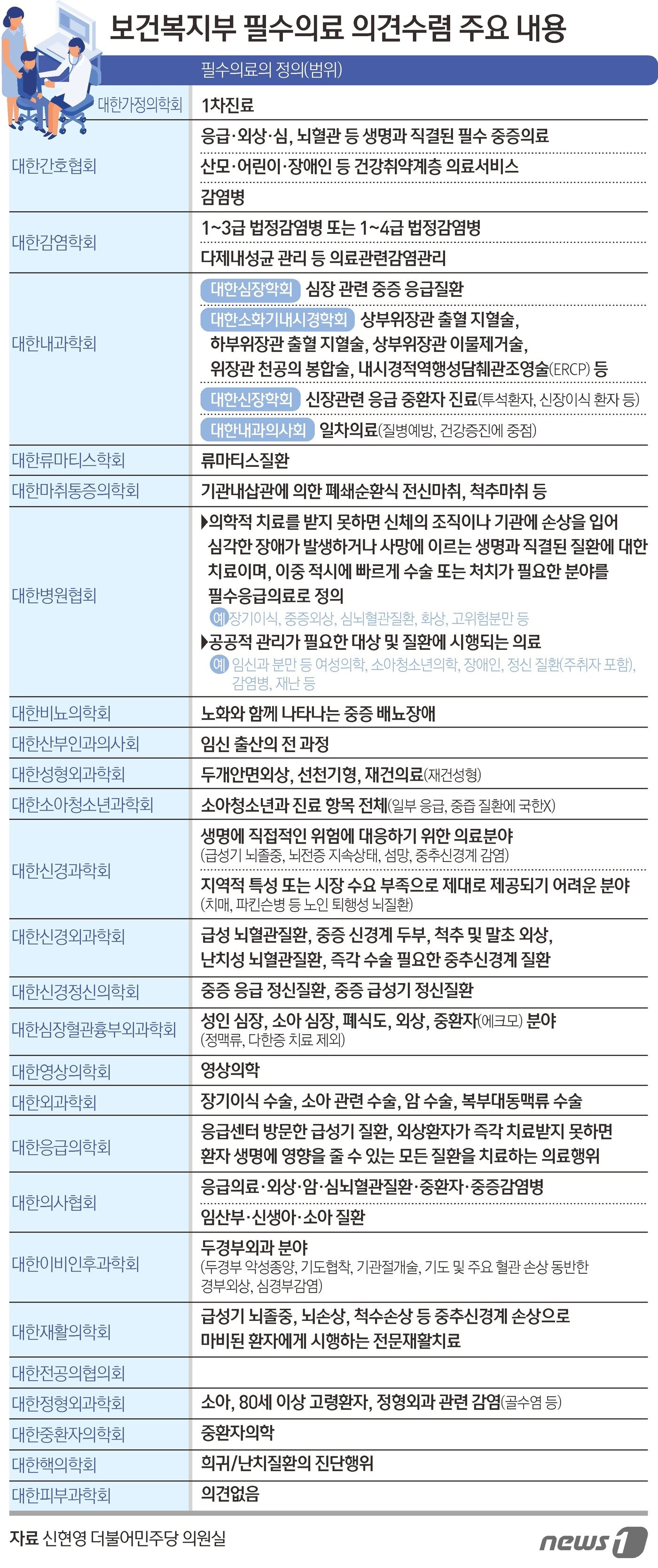 본문 이미지 - 보건복지부 필수의료 의견수렴 주요내용 ⓒ News1 김초희 디자이너