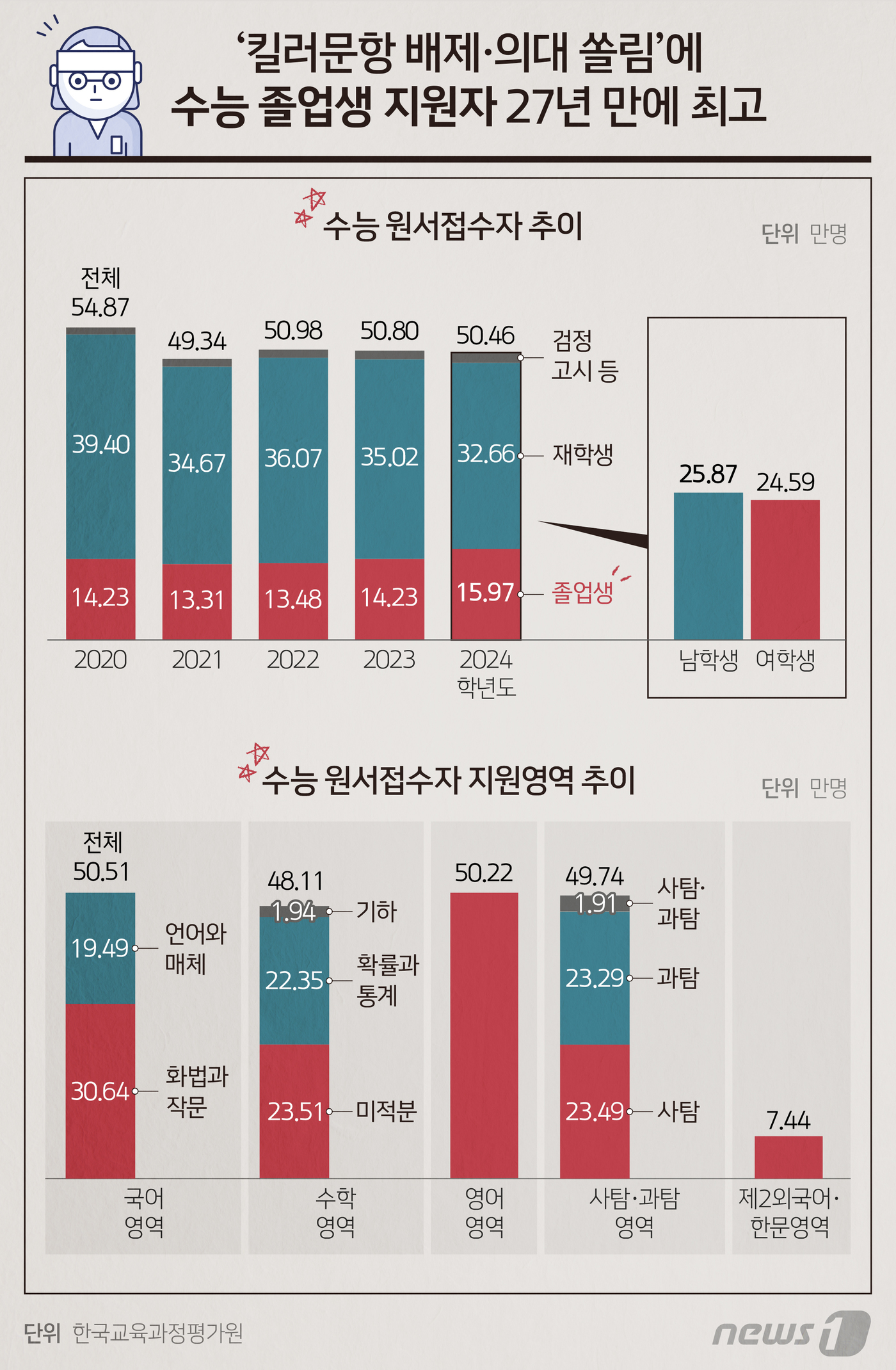 (서울=뉴스1) 양혜림 디자이너 = 2024학년도 대학수학능력시험(수능)에 지원한 졸업생 비율이 27년 만에 최고치를 기록한 것으로 나타났다.\'킬러문항\'(초고난도 문항) 배제 …