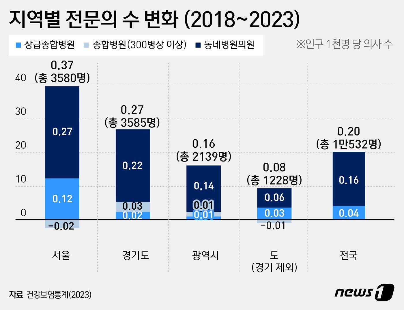 본문 이미지 - 지역별 전문의 수 변화 ⓒ News1 윤주희 디자이너
