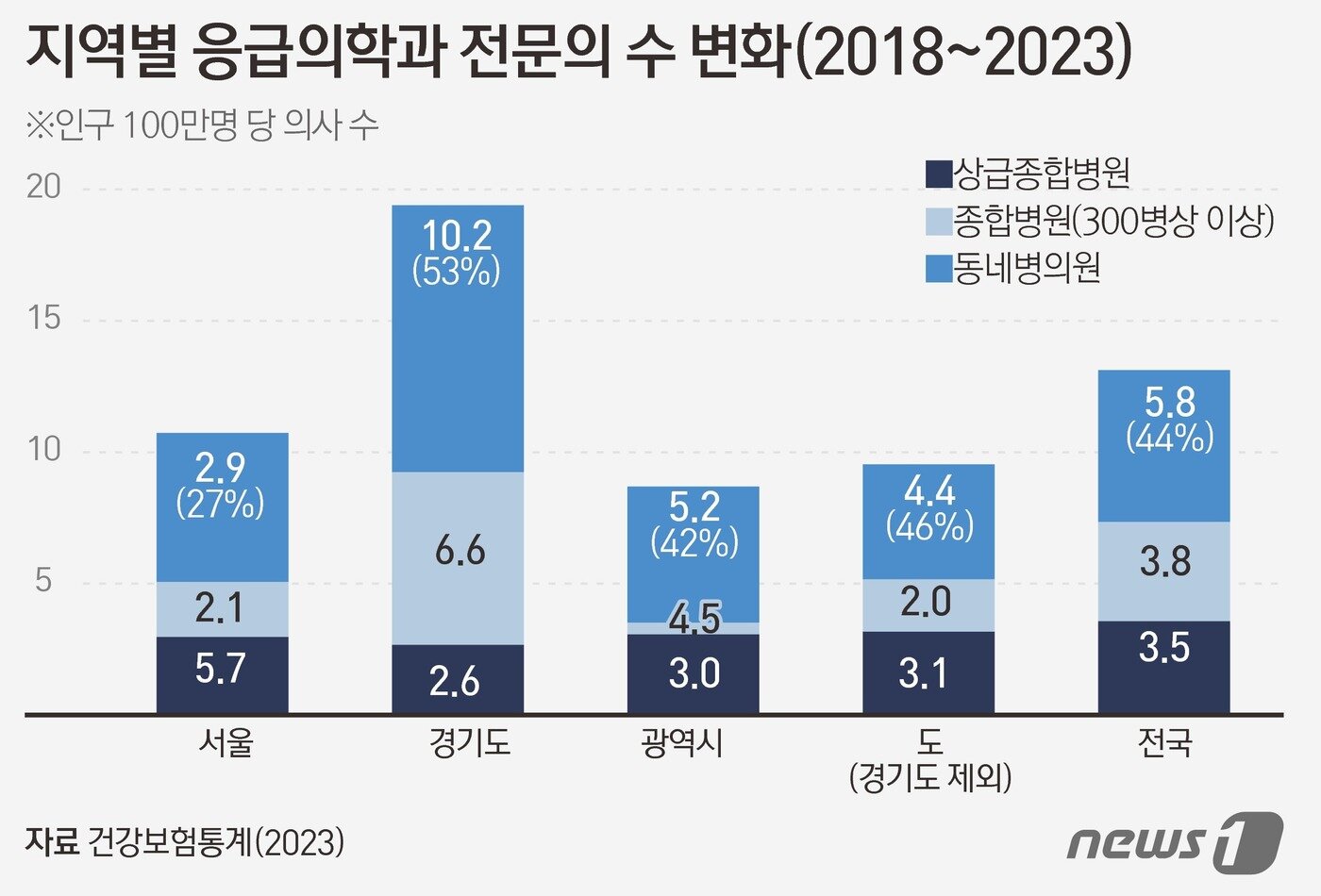 본문 이미지 - 지역별 응급의학과 전문의 수 변화  ⓒ News1 윤주희 디자이너