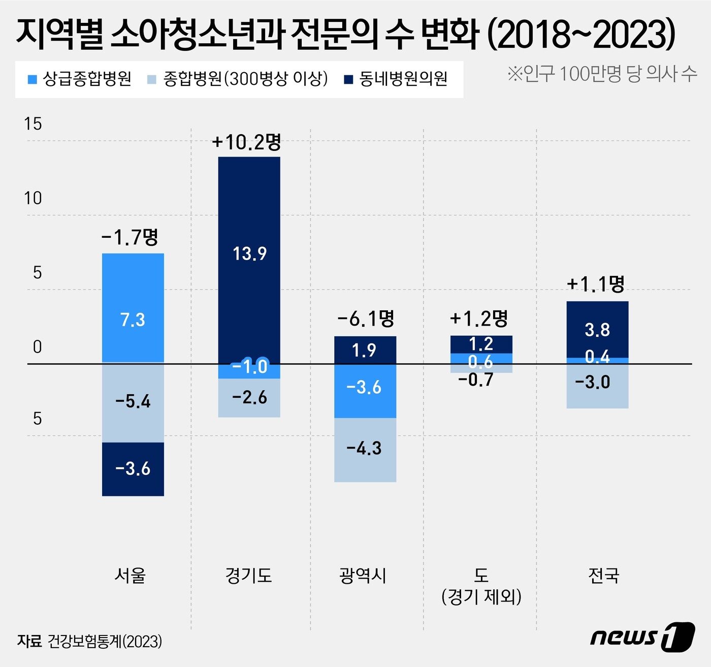 본문 이미지 -  소아청소년과(이하 소청과) 전문의 수 변화 ⓒ News1 윤주희 디자이너